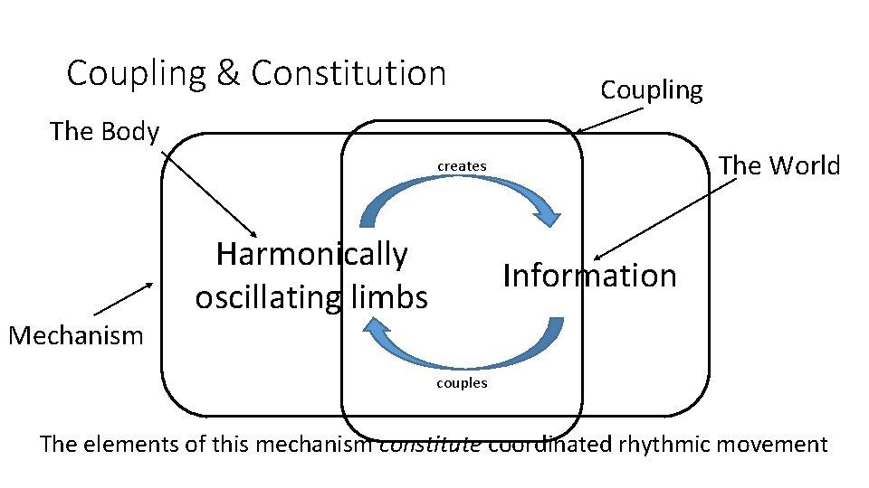 Coupling & Constitution Coupling The Body The World creates Mechanism Harmonically oscillating limbs Information