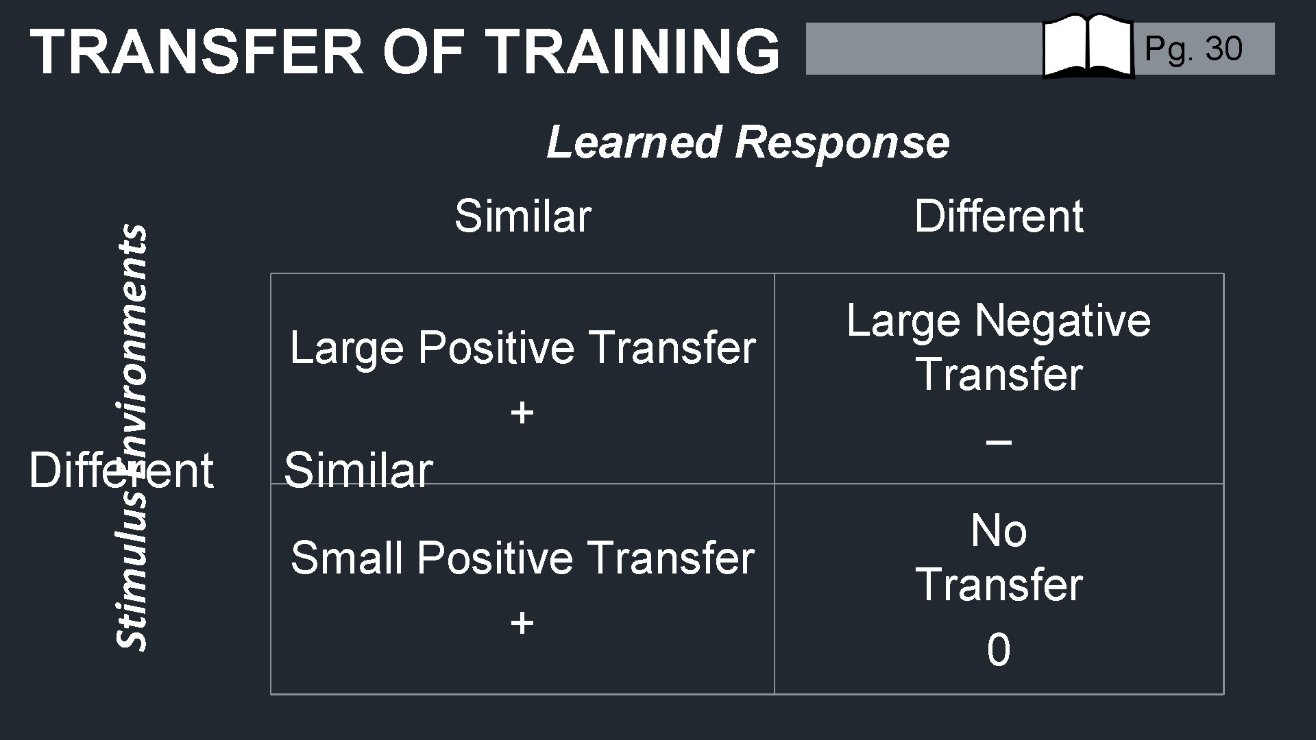 TRANSFER OF TRAINING Pg. 30 Stimulus Environments Learned Response Different Similar Different Large Positive