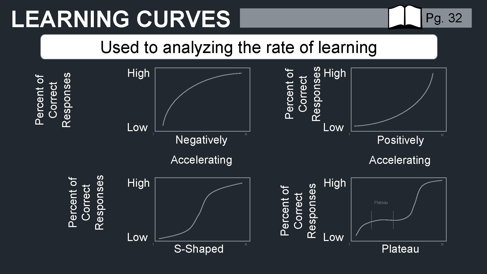 LEARNING CURVES Pg. 32 Percent of Correct Responses Used to analyzing the rate of