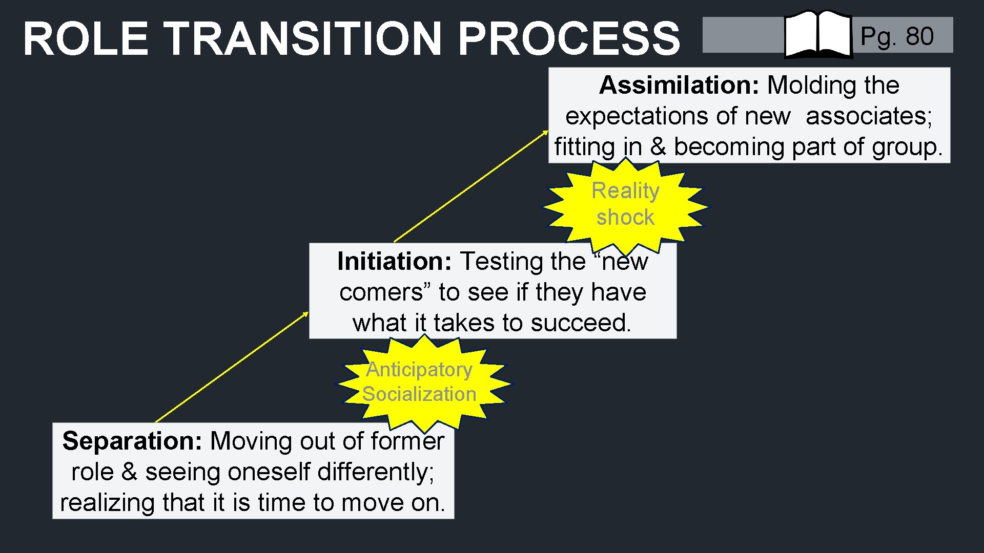 ROLE TRANSITION PROCESS Pg. 80 Assimilation: Molding the expectations of new associates; fitting in