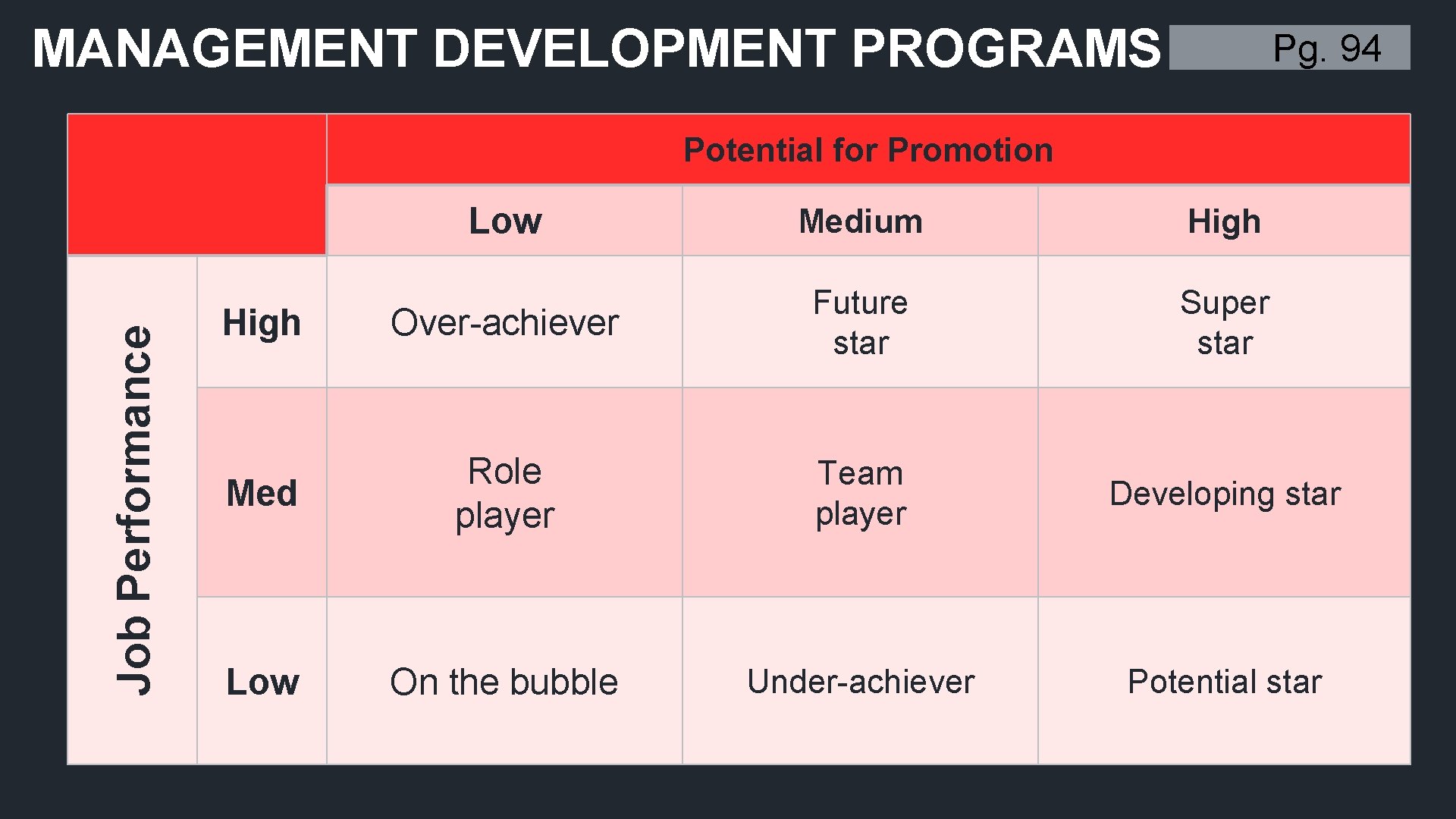 MANAGEMENT DEVELOPMENT PROGRAMS Pg. 94 Job Performance Potential for Promotion Low Medium High Over-achiever