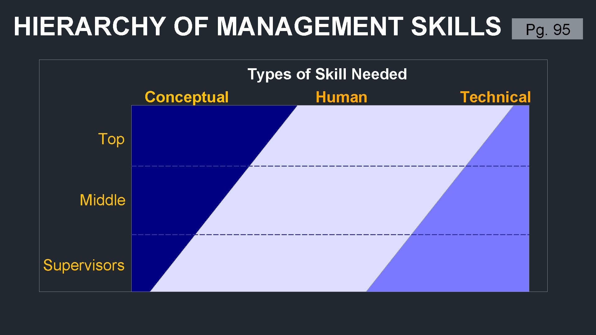 HIERARCHY OF MANAGEMENT SKILLS Conceptual Top Middle Supervisors Types of Skill Needed Human Pg.