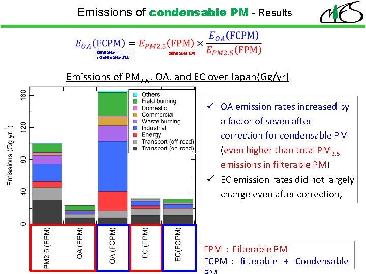 Emissions of condensable PM - Results filterable + condensable PM filterable PM Emissions of