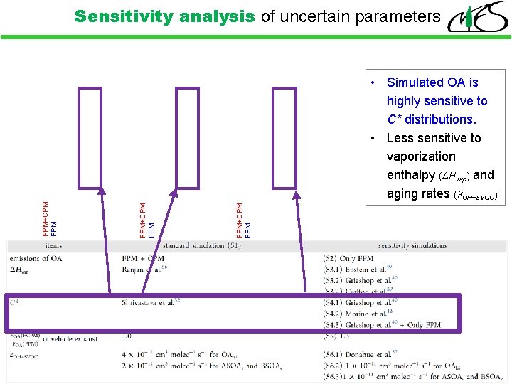 Sensitivity analysis of uncertain parameters FPM+CPM FPM • Simulated OA is highly sensitive to