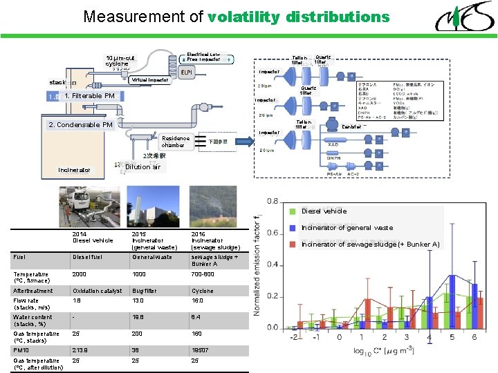 Measurement of volatility distributions Electrical Low Pres. Impactor 10 μm-cut cyclone Teflon filter Quartz