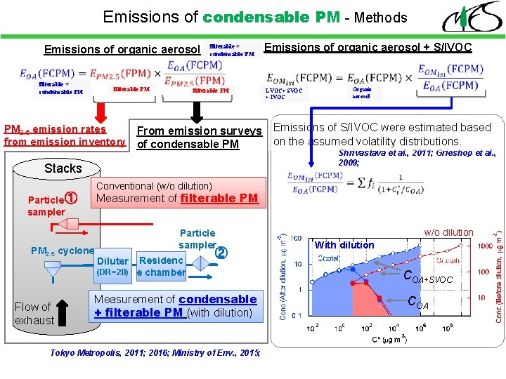 Emissions of condensable PM - Methods Emissions of organic aerosol filterable + condensable PM