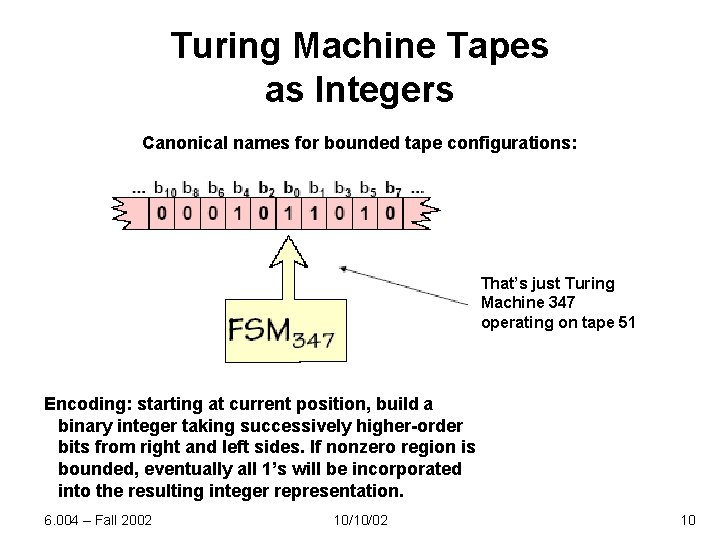 Turing Machine Tapes as Integers Canonical names for bounded tape configurations: That’s just Turing