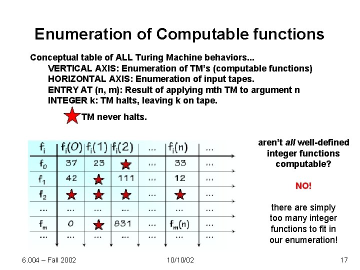 Enumeration of Computable functions Conceptual table of ALL Turing Machine behaviors. . . VERTICAL
