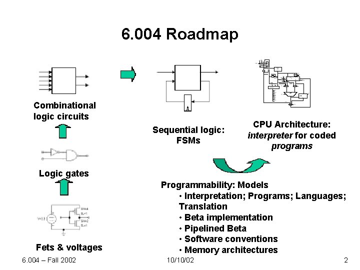 6. 004 Roadmap Combinational logic circuits Sequential logic: FSMs CPU Architecture: interpreter for coded