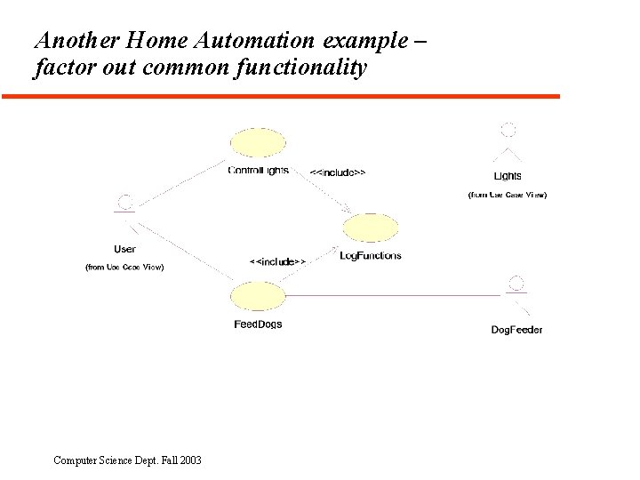 Another Home Automation example – factor out common functionality Computer Science Dept. Fall 2003