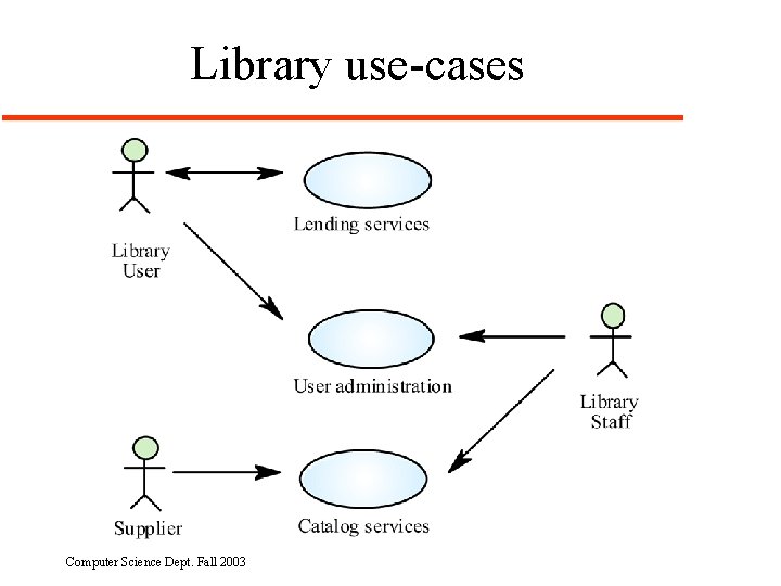 Library use-cases Computer Science Dept. Fall 2003 