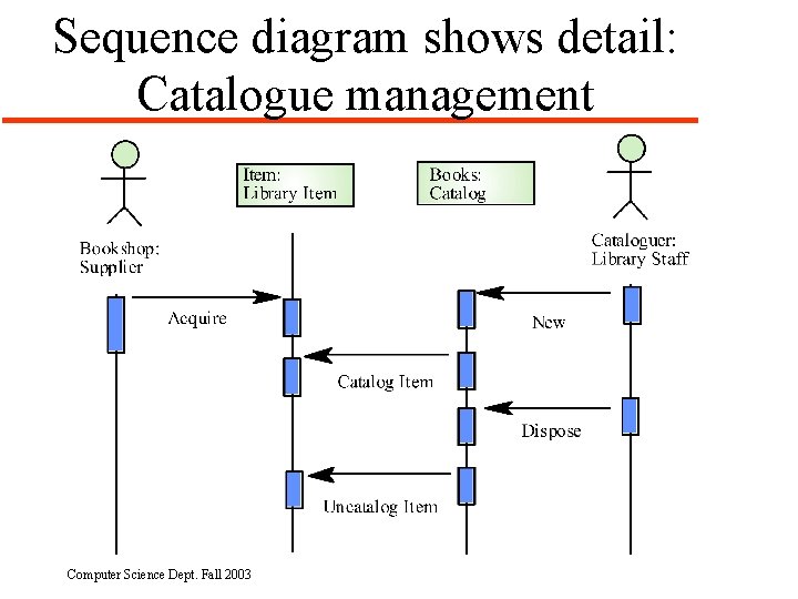 Sequence diagram shows detail: Catalogue management Computer Science Dept. Fall 2003 