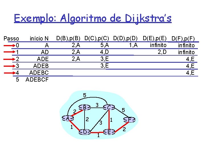 Exemplo: Algoritmo de Dijkstra’s Passo 0 1 2 3 4 5 início N A