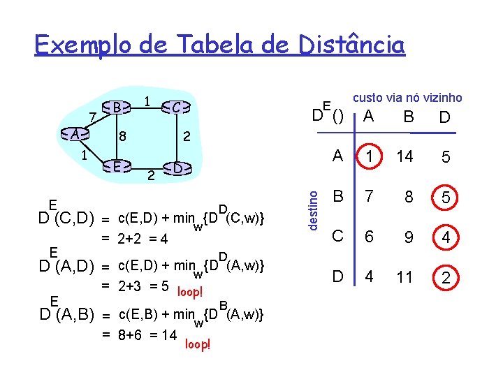 Exemplo de Tabela de Distância A E D (C, D) D (A, D) E