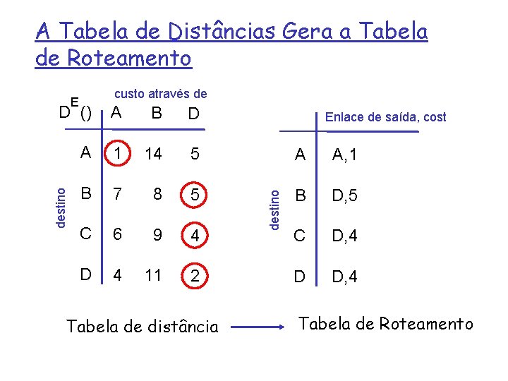 A Tabela de Distâncias Gera a Tabela de Roteamento custo através de E A