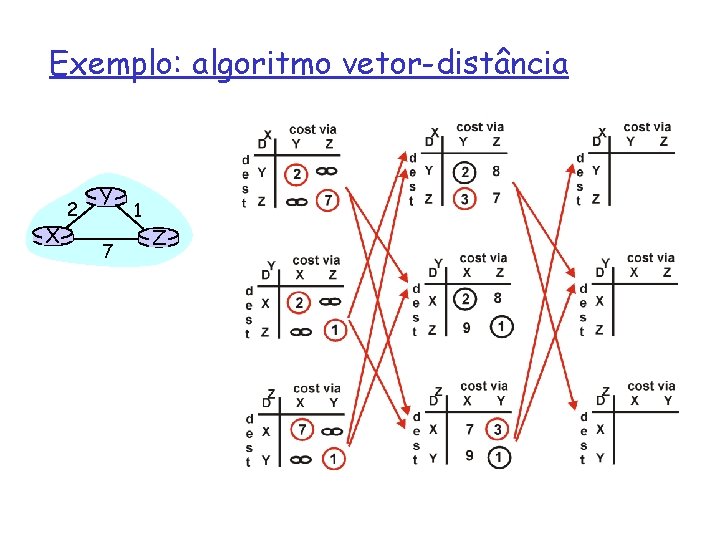 Exemplo: algoritmo vetor-distância X 2 Y 7 1 Z 
