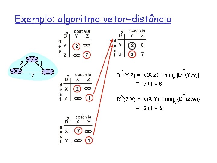 Exemplo: algoritmo vetor-distância X 2 Y 7 1 Z Z X D (Y, Z)