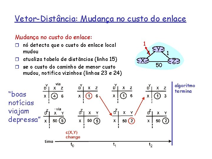 Vetor-Distância: Mudança no custo do enlace: r nó detecta que o custo do enlace