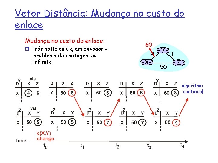 Vetor Distância: Mudança no custo do enlace: r más notícias viajam devagar - problema