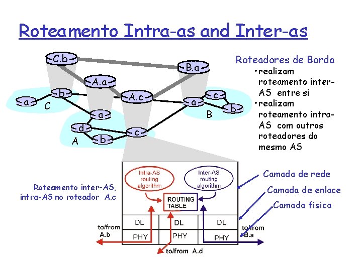 Roteamento Intra-as and Inter-as C. b a C Roteadores de Borda B. a A.