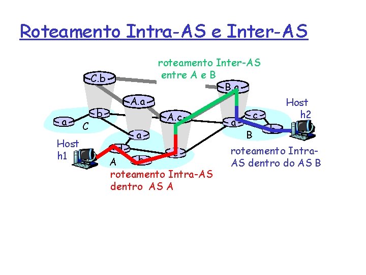 Roteamento Intra-AS e Inter-AS roteamento Inter-AS entre A e B B. a C. b