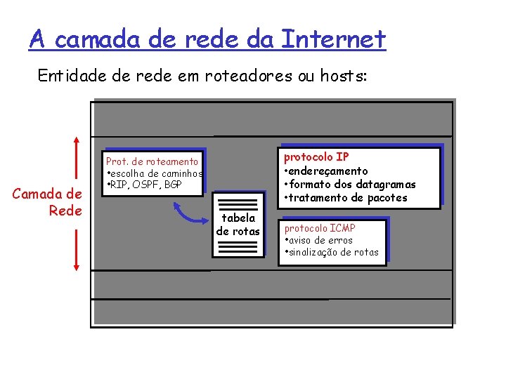 A camada de rede da Internet Entidade de rede em roteadores ou hosts: Camada