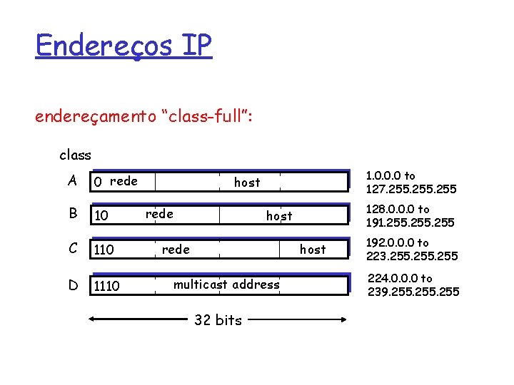 Endereços IP endereçamento “class-full”: class A 0 rede B 10 C 110 D 1110