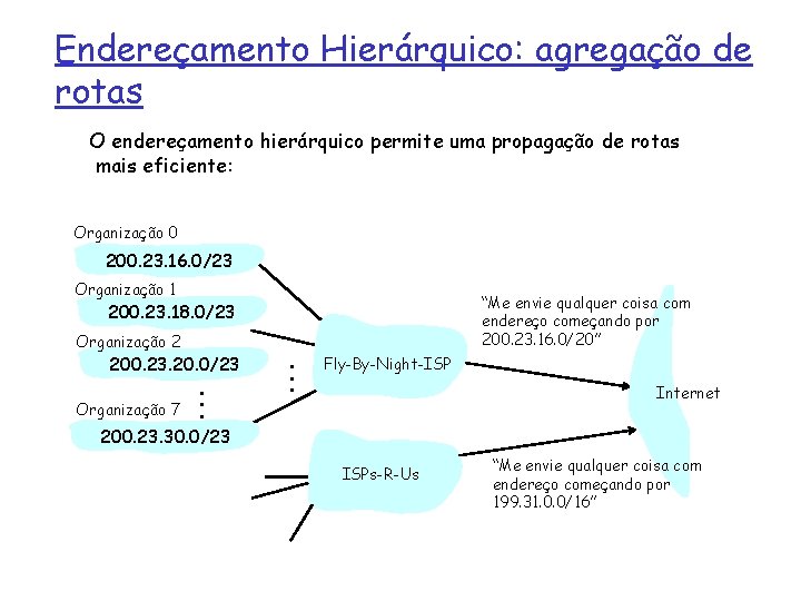 Endereçamento Hierárquico: agregação de rotas O endereçamento hierárquico permite uma propagação de rotas mais