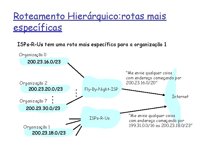 Roteamento Hierárquico: rotas mais específicas ISPs-R-Us tem uma rota mais específica para a organização