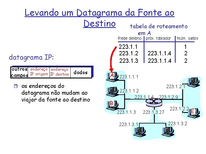 Levando um Datagrama da Fonte ao Destino tabela de roteamento em A Rede destino