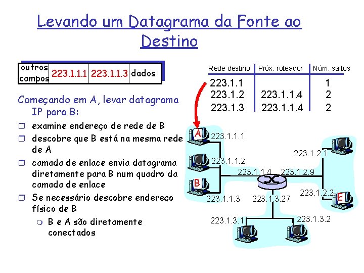 Levando um Datagrama da Fonte ao Destino outros dados campos 223. 1. 1. 1