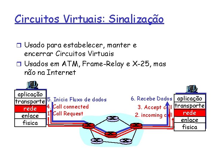 Circuitos Virtuais: Sinalização r Usado para estabelecer, manter e encerrar Circuitos Virtuais r Usados