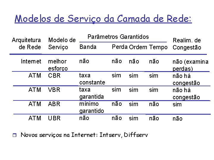 Modelos de Serviço da Camada de Rede: Arquitetura de Rede Internet Parâmetros Garantidos Modelo