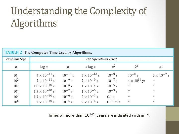 Understanding the Complexity of Algorithms Times of more than 10100 years are indicated with