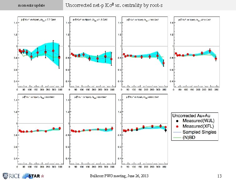 moments update Uncorrected net-p Kσ2 vs. centrality by root-s Click to edit Master subtitle