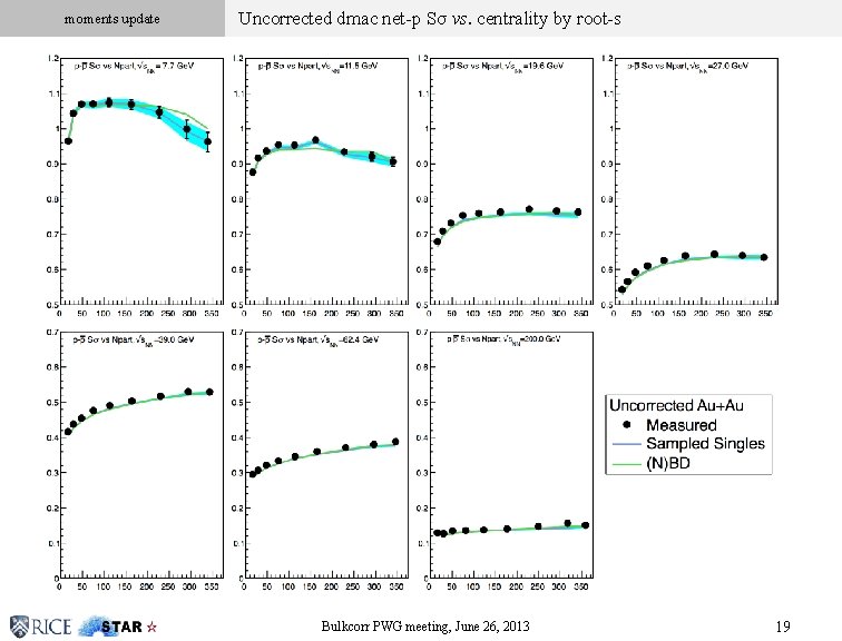 moments update Uncorrected dmac net-p Sσ vs. centrality by root-s Click to edit Master