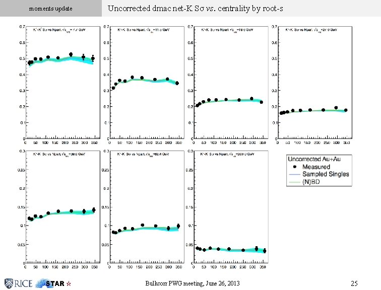 moments update Uncorrected dmac net-K Sσ vs. centrality by root-s Click to edit Master