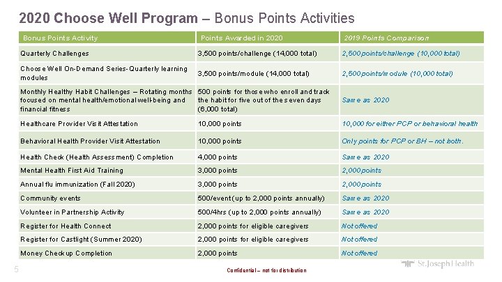 2020 Choose Well Program – Bonus Points Activities Bonus Points Activity 5 Points Awarded