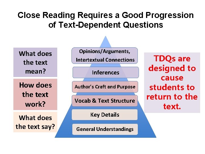 Close Reading Requires a Good Progression of Text-Dependent Questions What does the text mean?