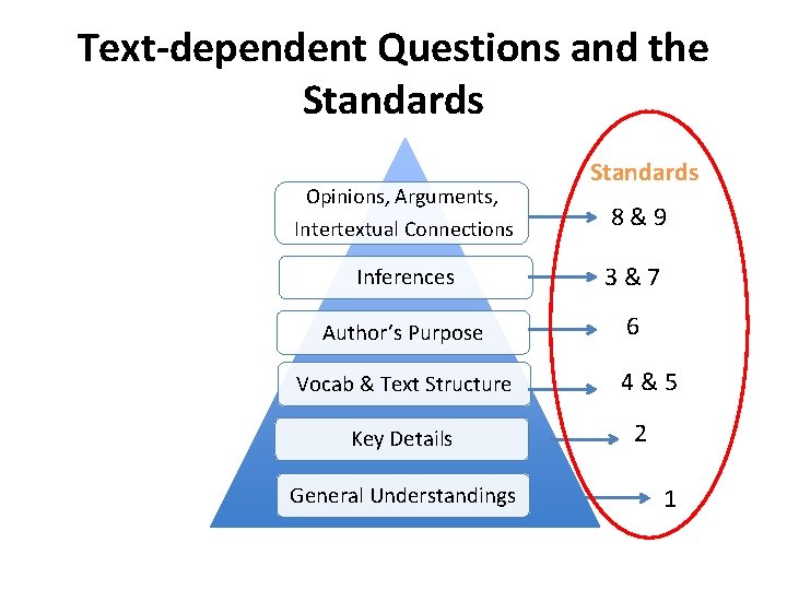 Text-dependent Questions and the Standards Opinions, Arguments, Standards Intertextual Connections 8&9 Inferences 3&7 Author’s