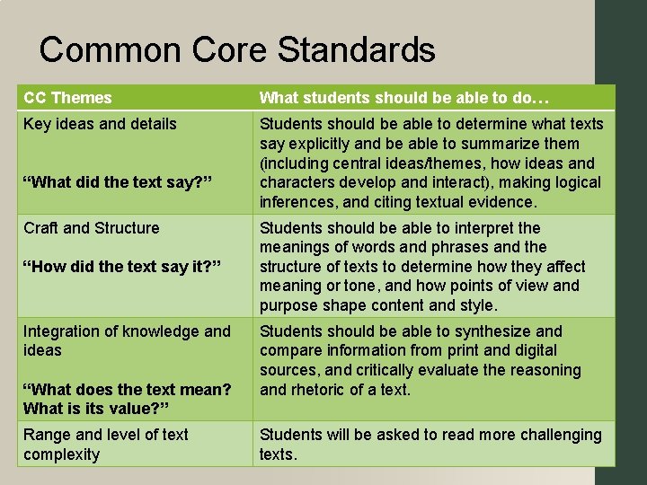 Common Core Standards CC Themes What students should be able to do… Key ideas