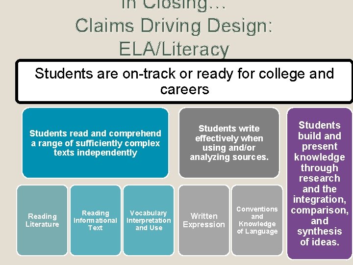 In Closing… Claims Driving Design: ELA/Literacy Students are on-track or ready for college and