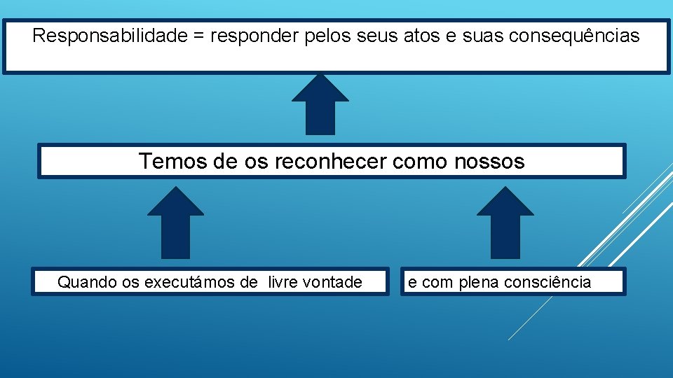 Responsabilidade = responder pelos seus atos e suas consequências Temos de os reconhecer como