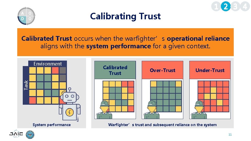 A D Calibrating Trust O O 1 2 3 4 Trust is a person's