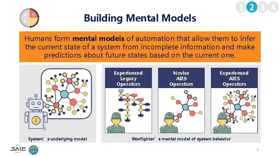 A D O O 1 2 3 4 Building Mental Models Humans form mental