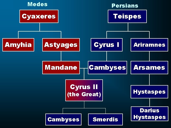 Medes Persians Cyaxeres Amyhia Teispes Astyages Cyrus I Ariramnes Mandane Cambyses Arsames Cyrus II