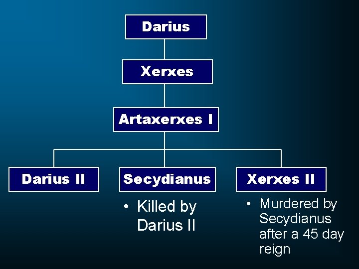 Darius Xerxes Artaxerxes I Darius II Secydianus Xerxes II • Killed by Darius II