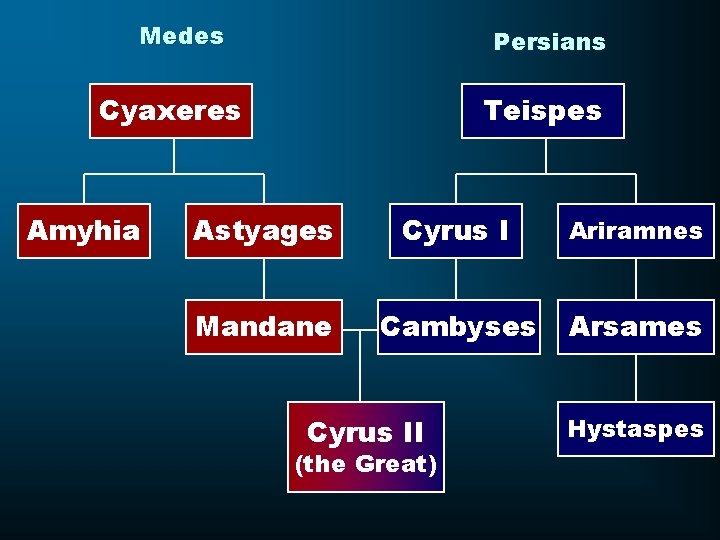 Medes Persians Cyaxeres Amyhia Teispes Astyages Cyrus I Ariramnes Mandane Cambyses Arsames Cyrus II