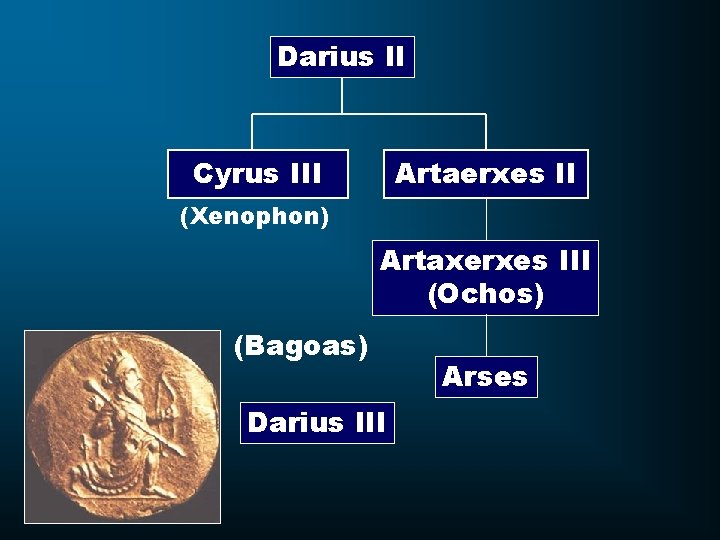 Darius II Cyrus III Artaerxes II (Xenophon) Artaxerxes III (Ochos) (Bagoas) Darius III Arses