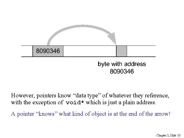 However, pointers know “data type” of whatever they reference, with the exception of void*